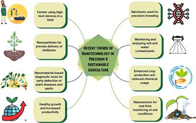 Editorial: Recent trends in nanotechnology in precision and sustainable agriculture